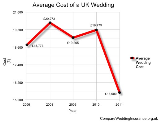 Average cost of a UK wedding infographic