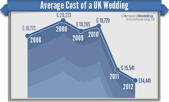 Average costs